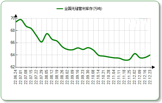 宁波无缝钢管本周国内市场价格微涨